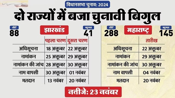 Maharashtra-Jharkhand Election: